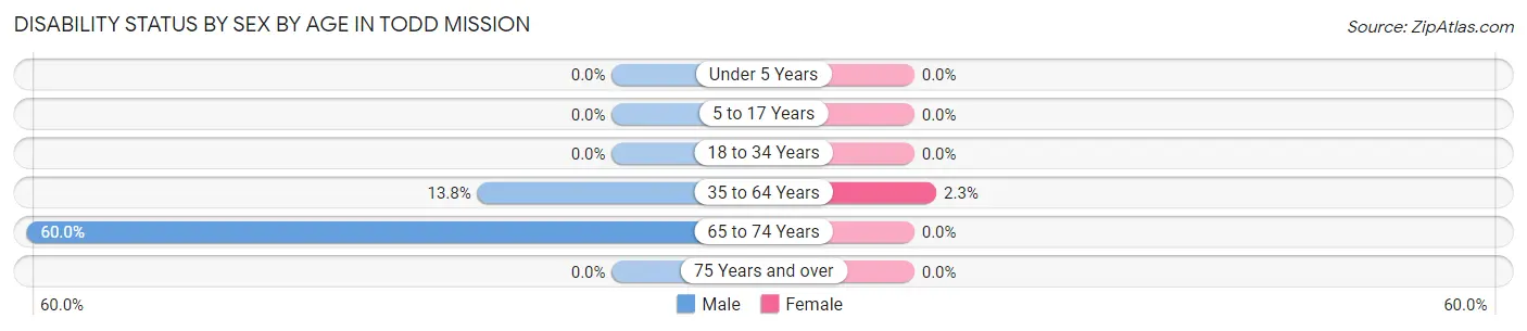 Disability Status by Sex by Age in Todd Mission
