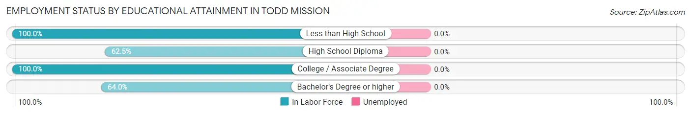 Employment Status by Educational Attainment in Todd Mission
