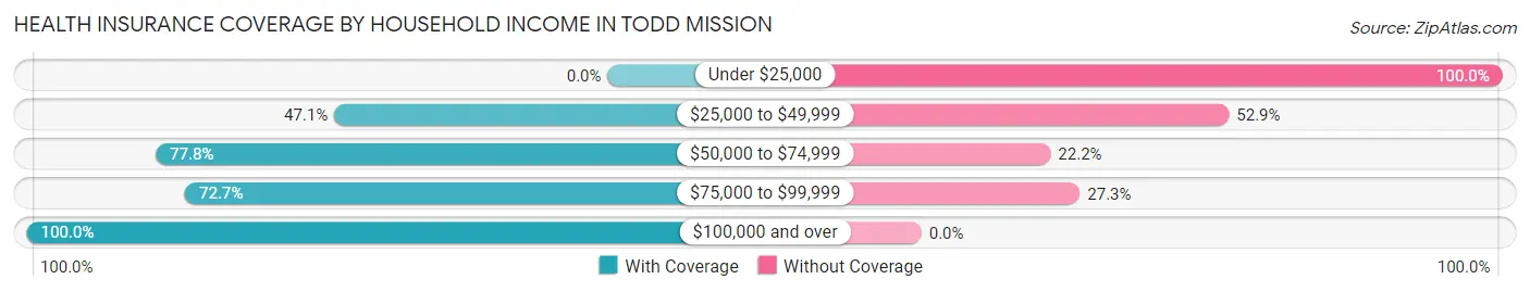Health Insurance Coverage by Household Income in Todd Mission