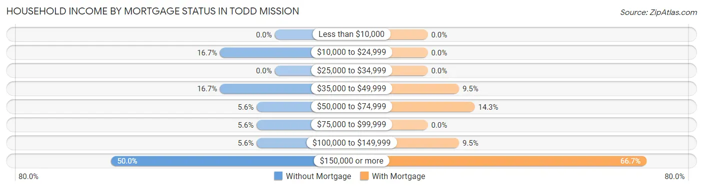 Household Income by Mortgage Status in Todd Mission