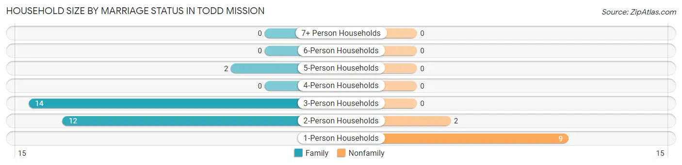 Household Size by Marriage Status in Todd Mission