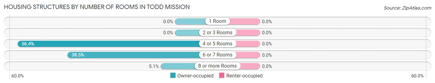 Housing Structures by Number of Rooms in Todd Mission
