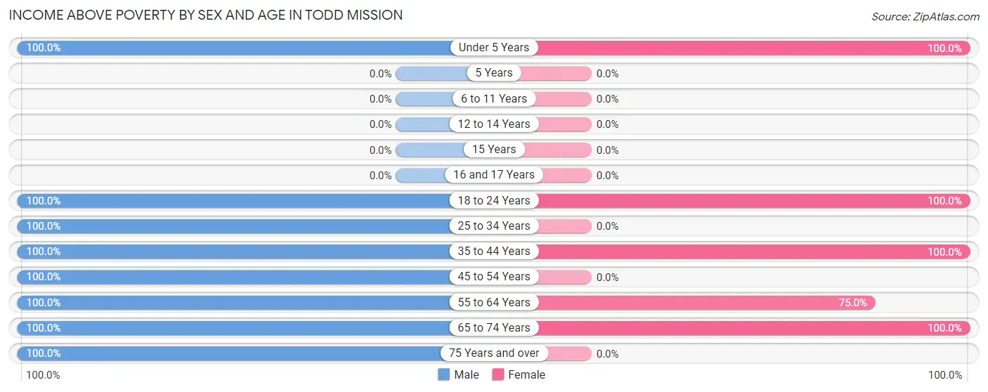 Income Above Poverty by Sex and Age in Todd Mission