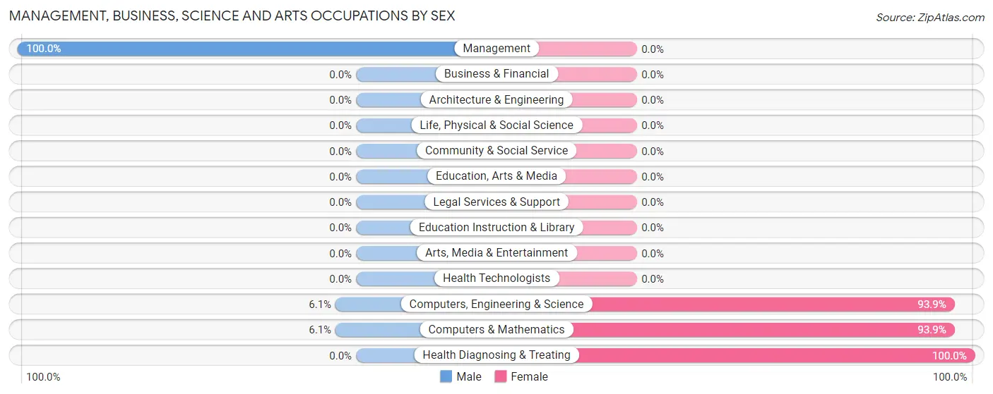 Management, Business, Science and Arts Occupations by Sex in Todd Mission