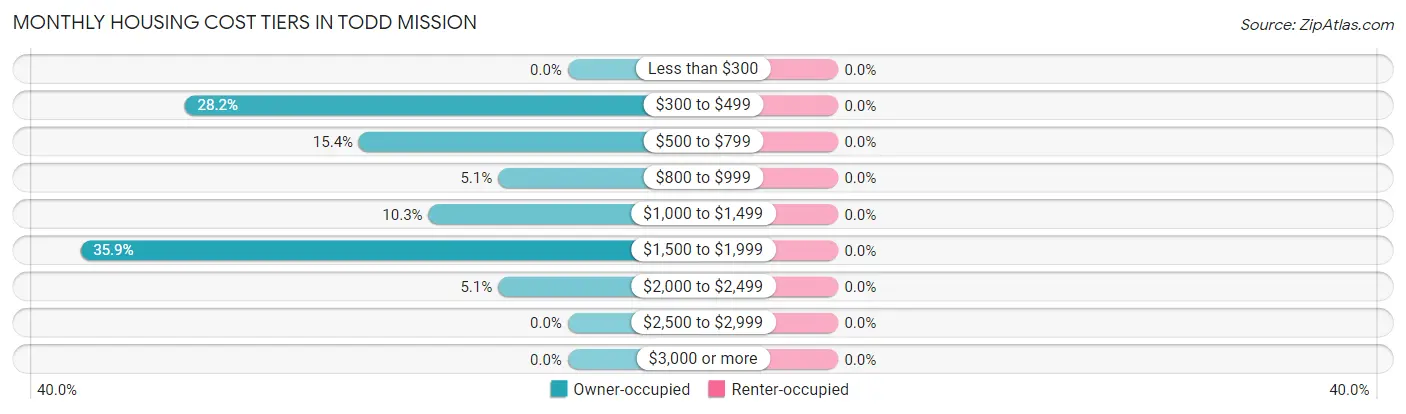 Monthly Housing Cost Tiers in Todd Mission