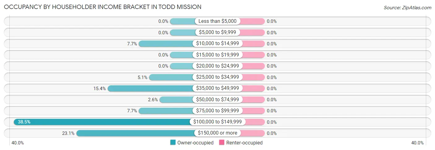 Occupancy by Householder Income Bracket in Todd Mission