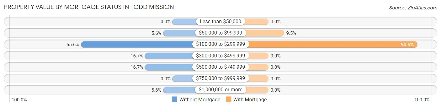 Property Value by Mortgage Status in Todd Mission