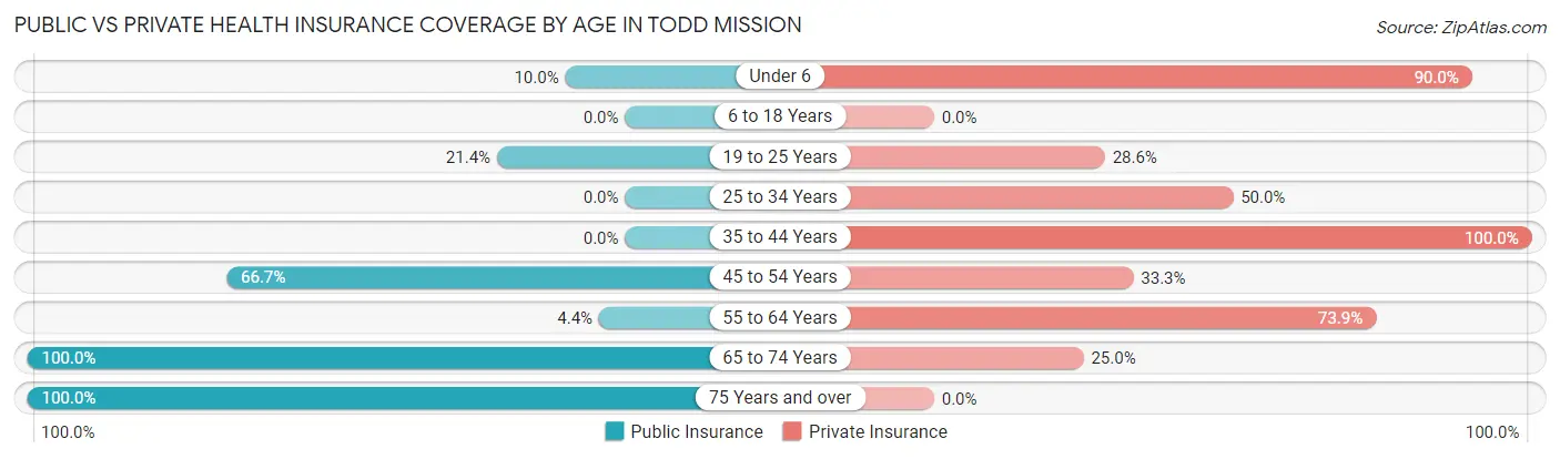 Public vs Private Health Insurance Coverage by Age in Todd Mission