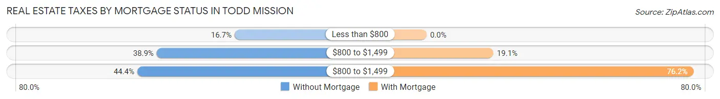 Real Estate Taxes by Mortgage Status in Todd Mission