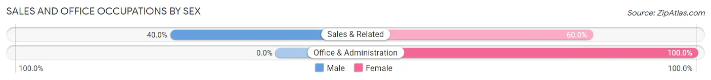 Sales and Office Occupations by Sex in Todd Mission