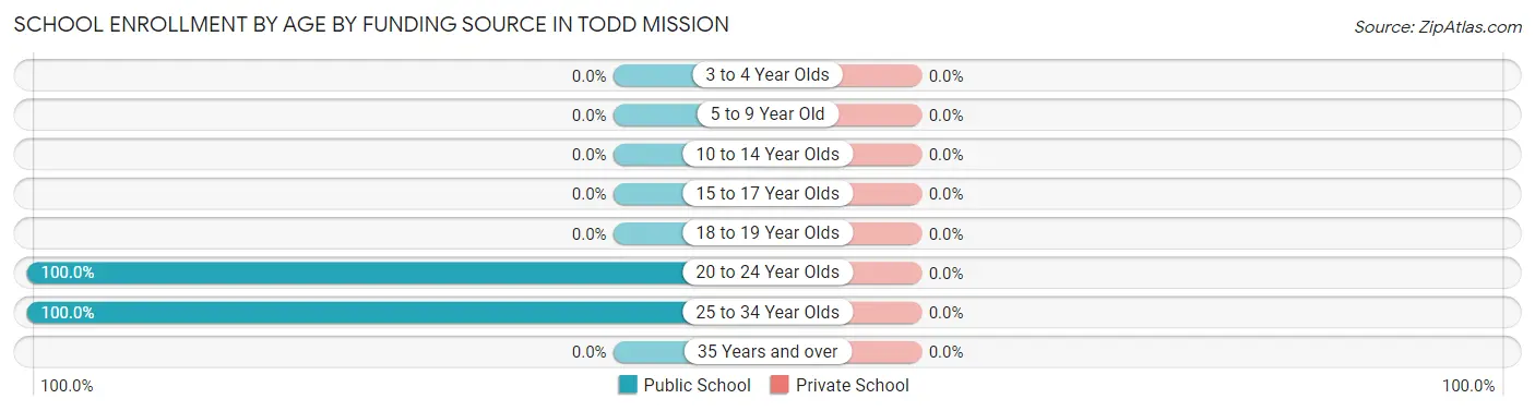 School Enrollment by Age by Funding Source in Todd Mission