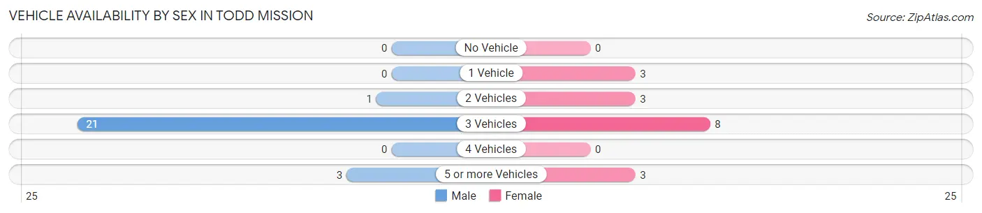 Vehicle Availability by Sex in Todd Mission