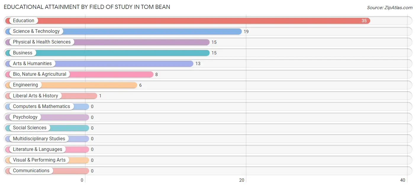 Educational Attainment by Field of Study in Tom Bean