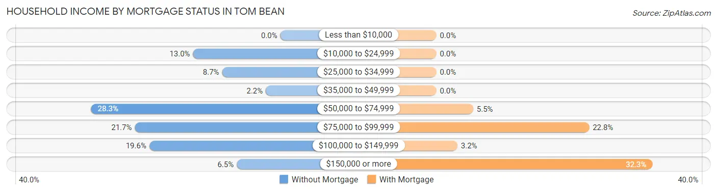 Household Income by Mortgage Status in Tom Bean