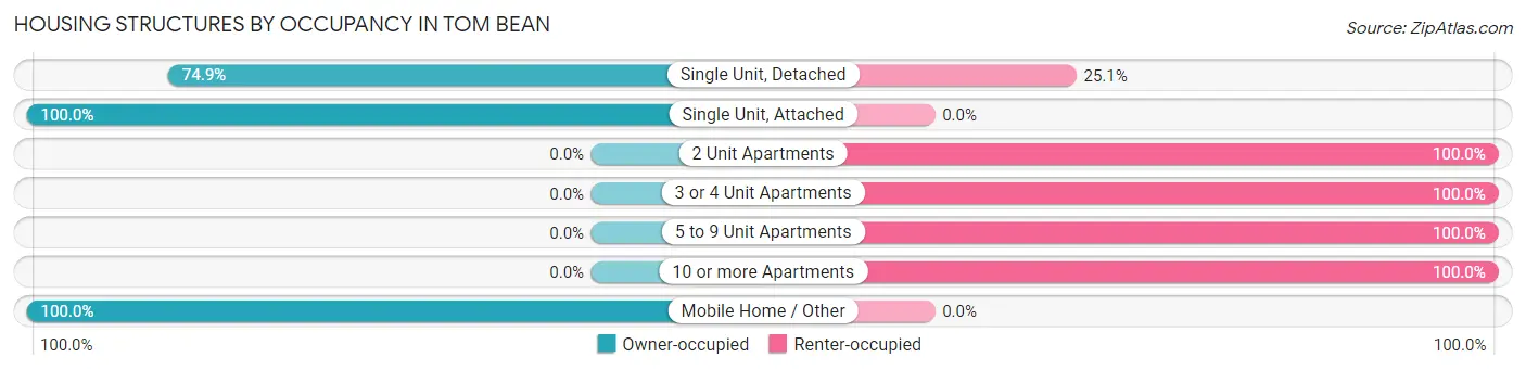 Housing Structures by Occupancy in Tom Bean
