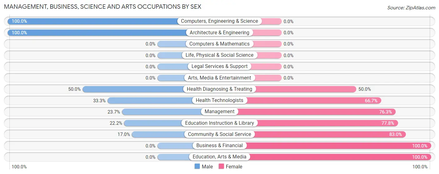 Management, Business, Science and Arts Occupations by Sex in Tom Bean