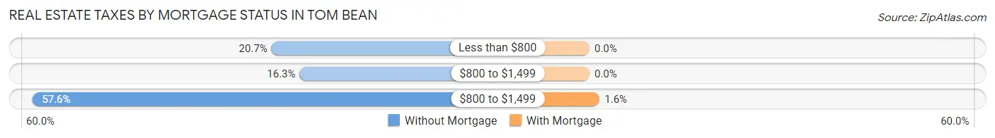 Real Estate Taxes by Mortgage Status in Tom Bean