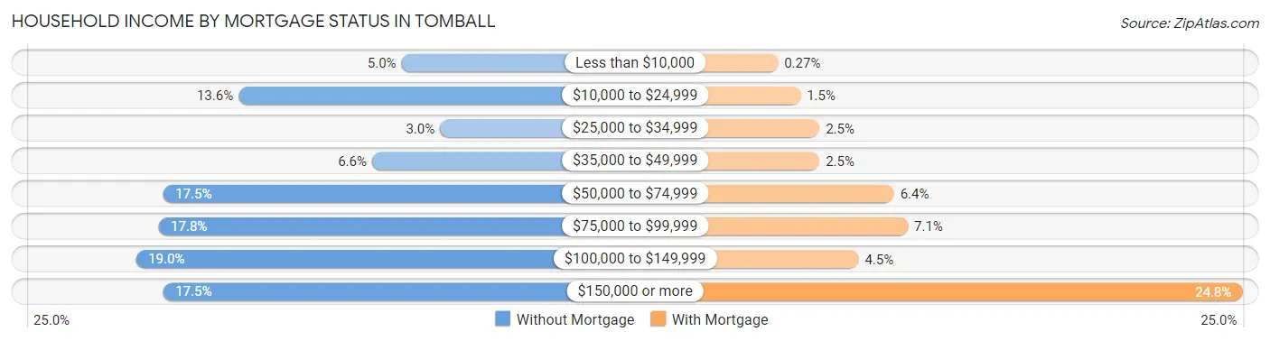 Household Income by Mortgage Status in Tomball