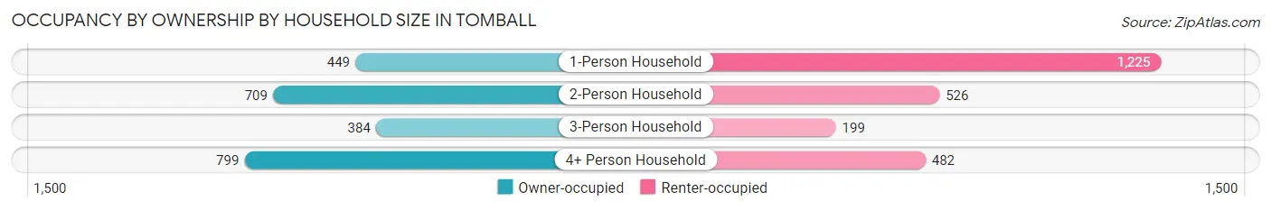 Occupancy by Ownership by Household Size in Tomball