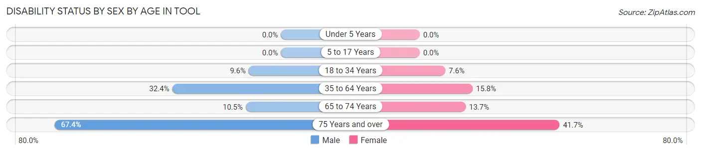Disability Status by Sex by Age in Tool