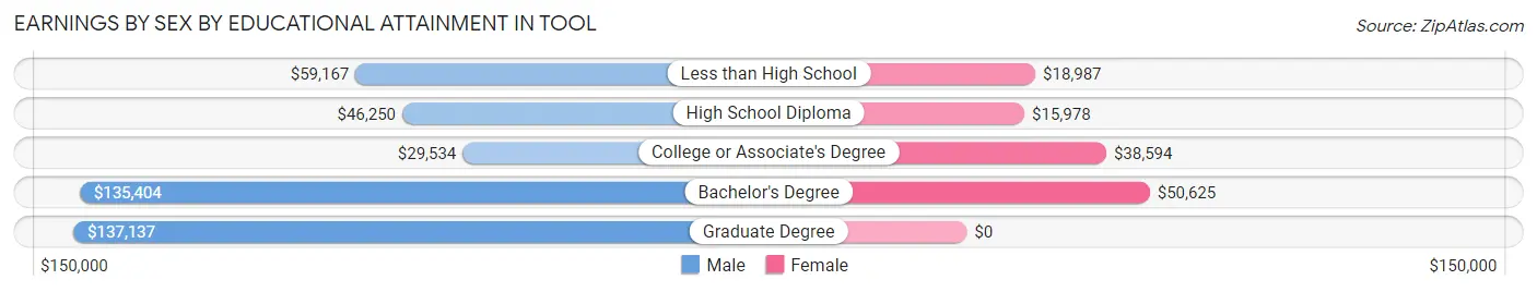 Earnings by Sex by Educational Attainment in Tool