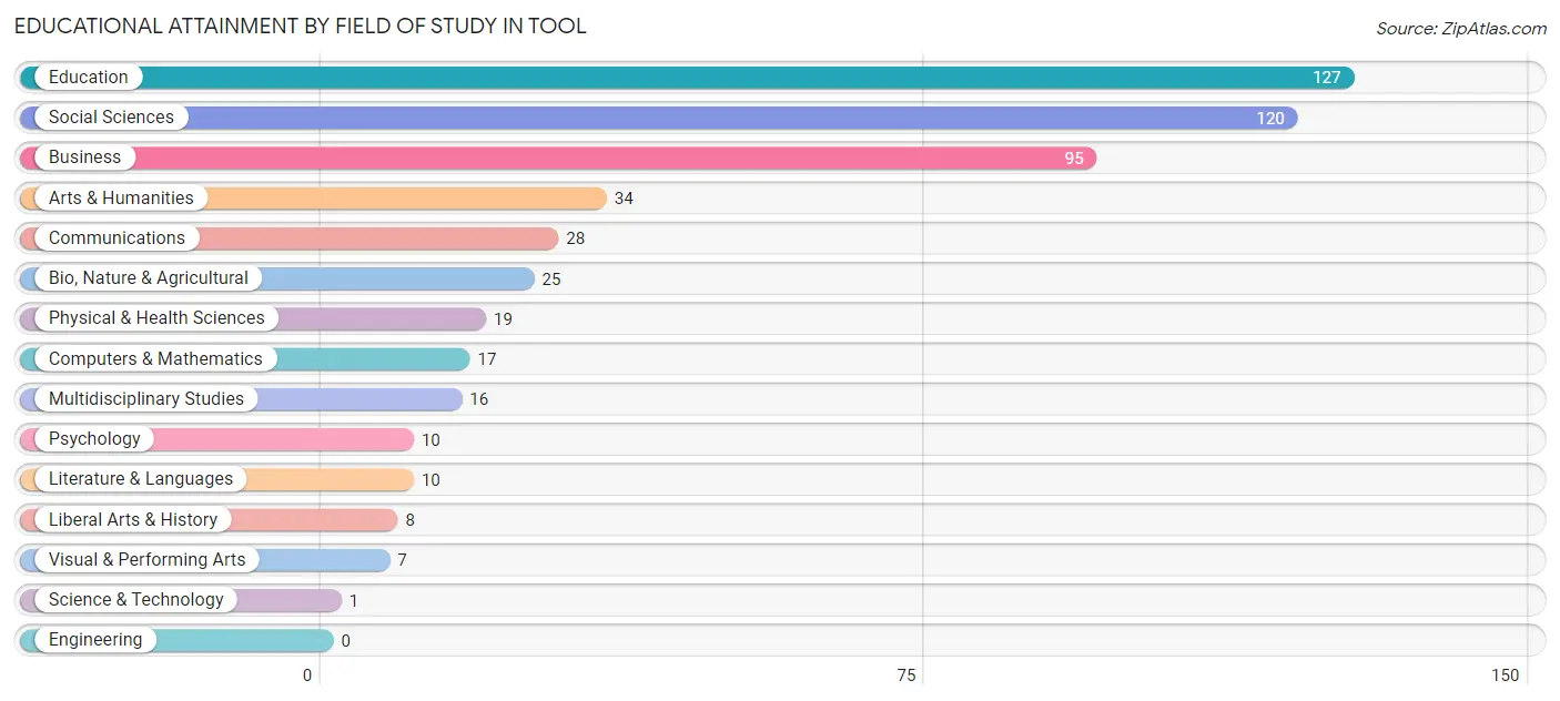 Educational Attainment by Field of Study in Tool
