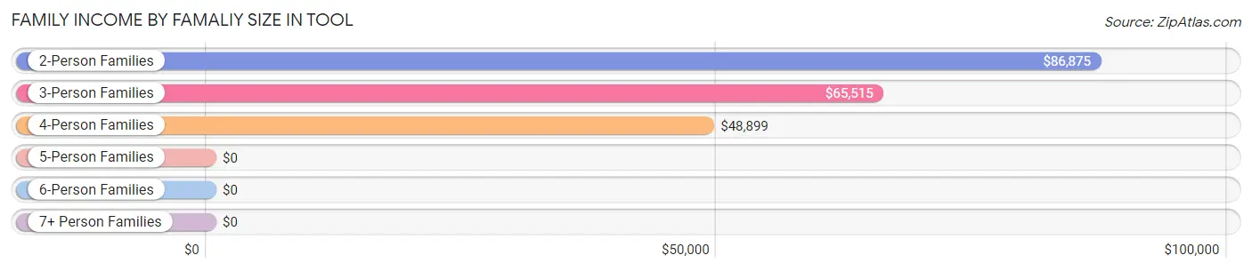 Family Income by Famaliy Size in Tool