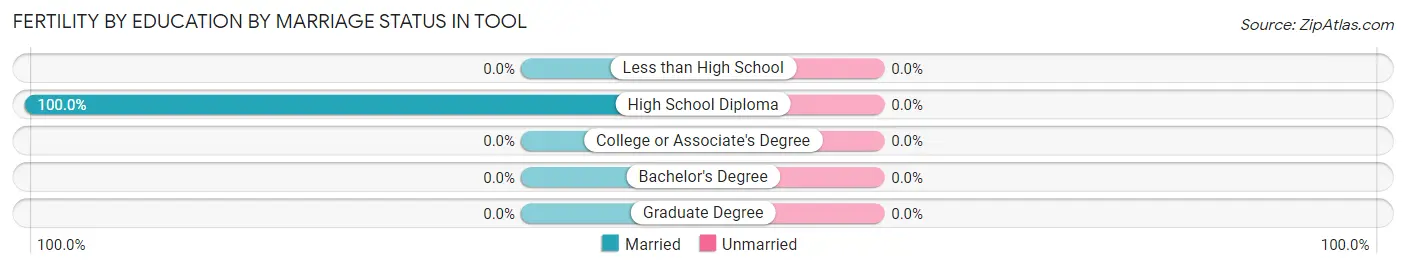 Female Fertility by Education by Marriage Status in Tool