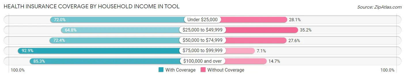 Health Insurance Coverage by Household Income in Tool