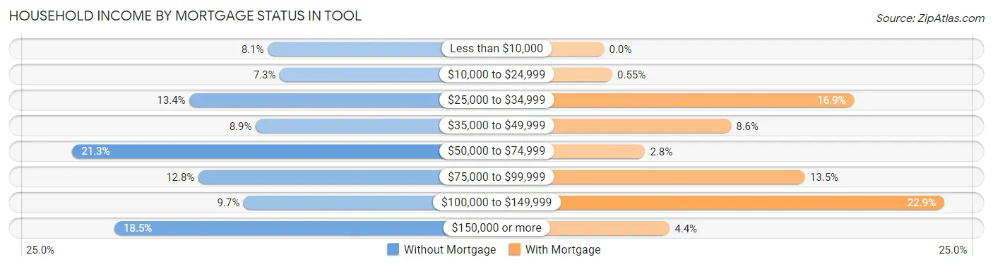 Household Income by Mortgage Status in Tool