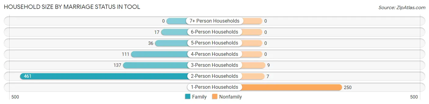 Household Size by Marriage Status in Tool