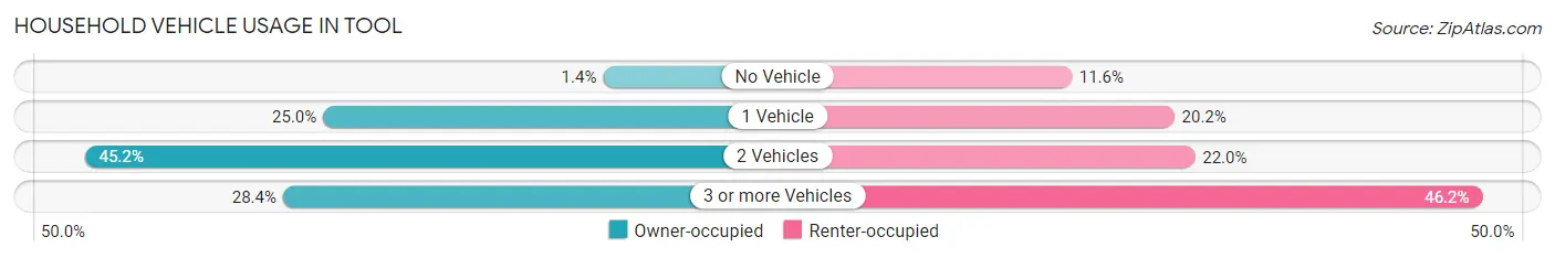 Household Vehicle Usage in Tool