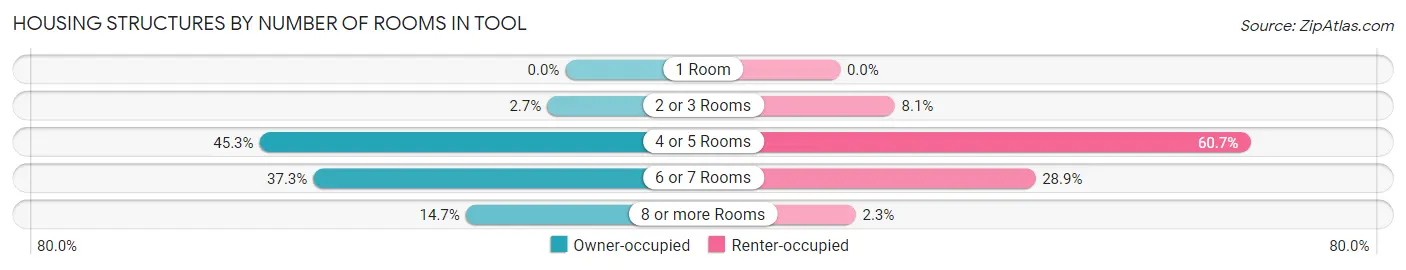 Housing Structures by Number of Rooms in Tool