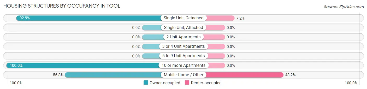 Housing Structures by Occupancy in Tool