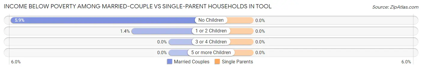 Income Below Poverty Among Married-Couple vs Single-Parent Households in Tool