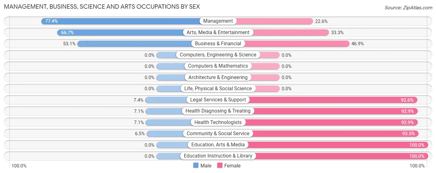 Management, Business, Science and Arts Occupations by Sex in Tool