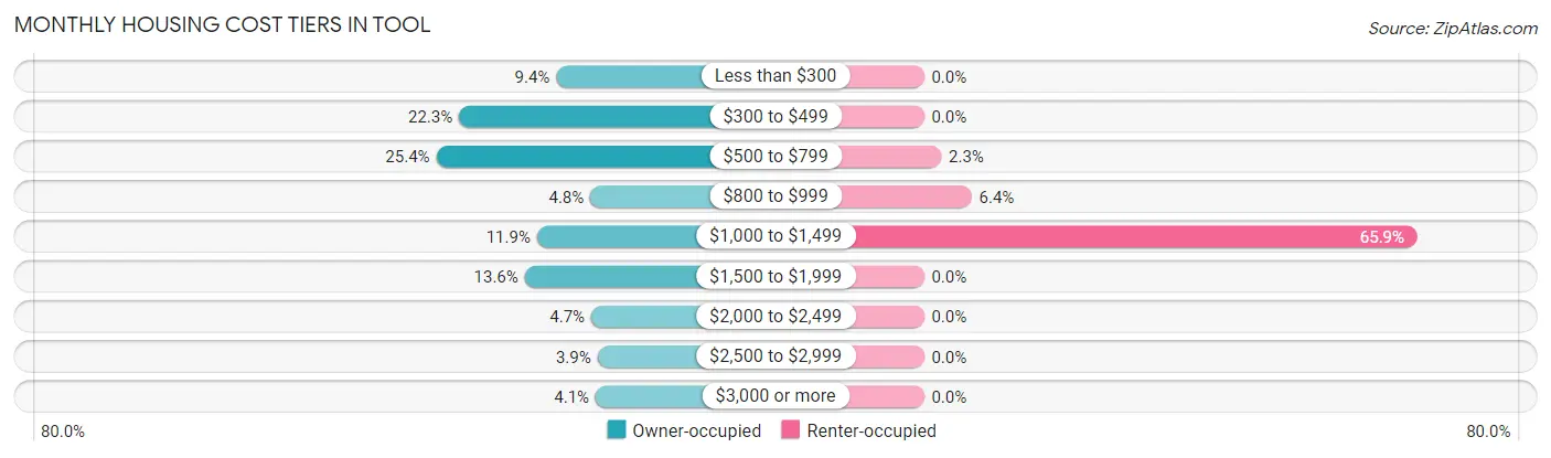 Monthly Housing Cost Tiers in Tool