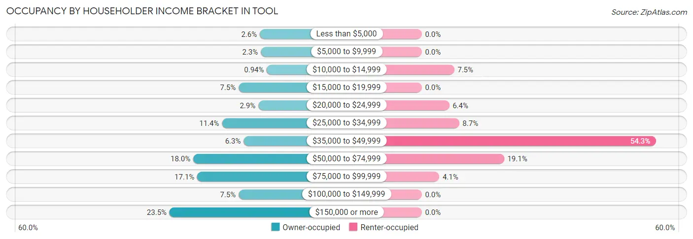 Occupancy by Householder Income Bracket in Tool