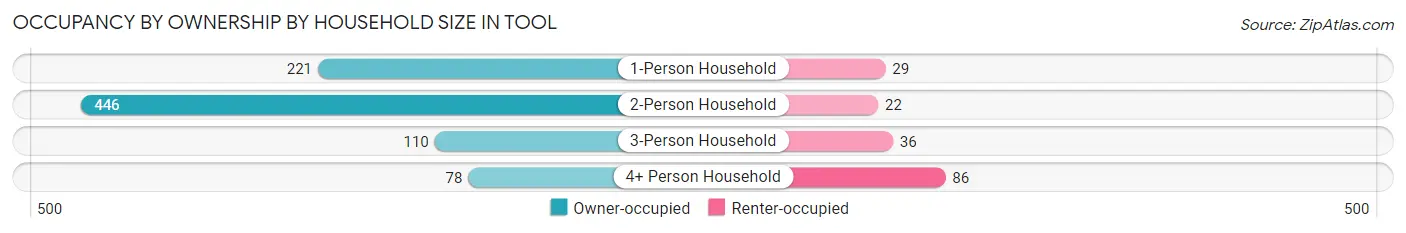 Occupancy by Ownership by Household Size in Tool