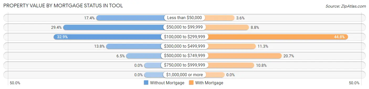 Property Value by Mortgage Status in Tool