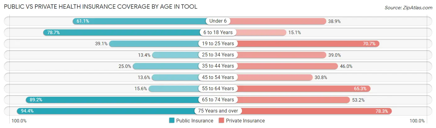 Public vs Private Health Insurance Coverage by Age in Tool