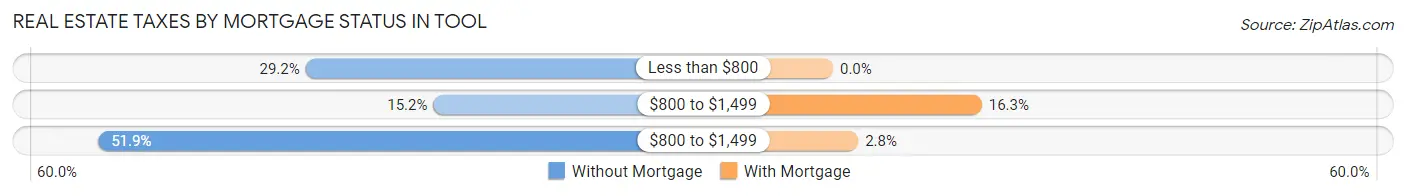 Real Estate Taxes by Mortgage Status in Tool