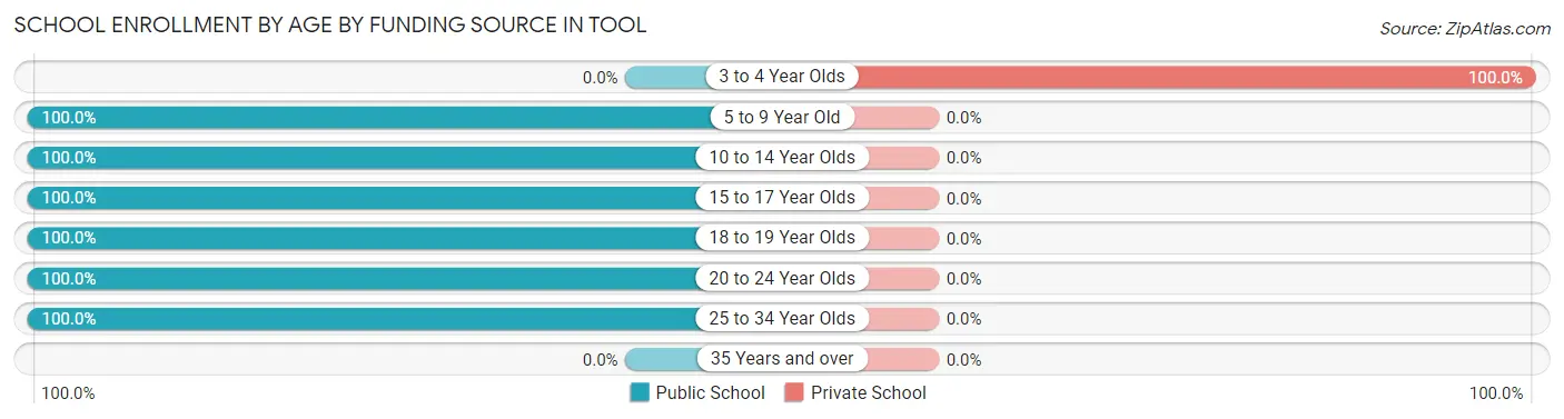 School Enrollment by Age by Funding Source in Tool