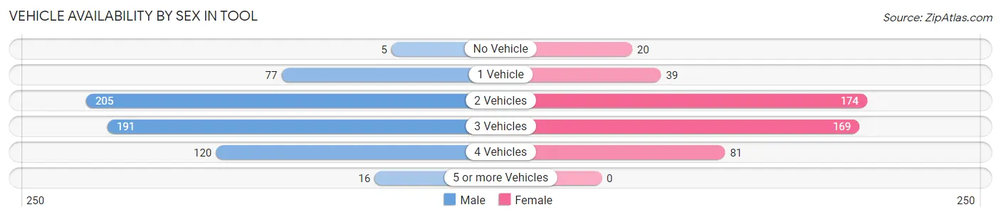 Vehicle Availability by Sex in Tool