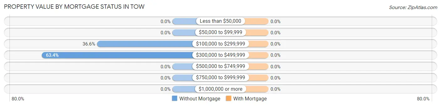 Property Value by Mortgage Status in Tow