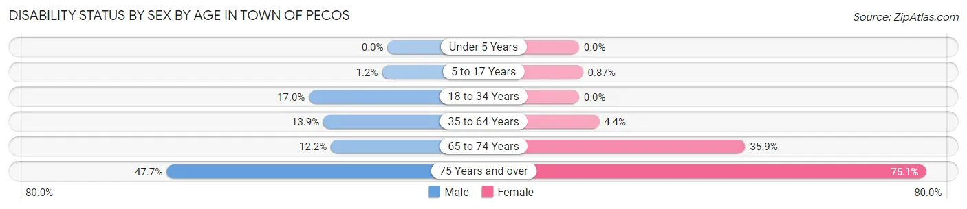 Disability Status by Sex by Age in Town of Pecos