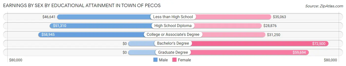 Earnings by Sex by Educational Attainment in Town of Pecos