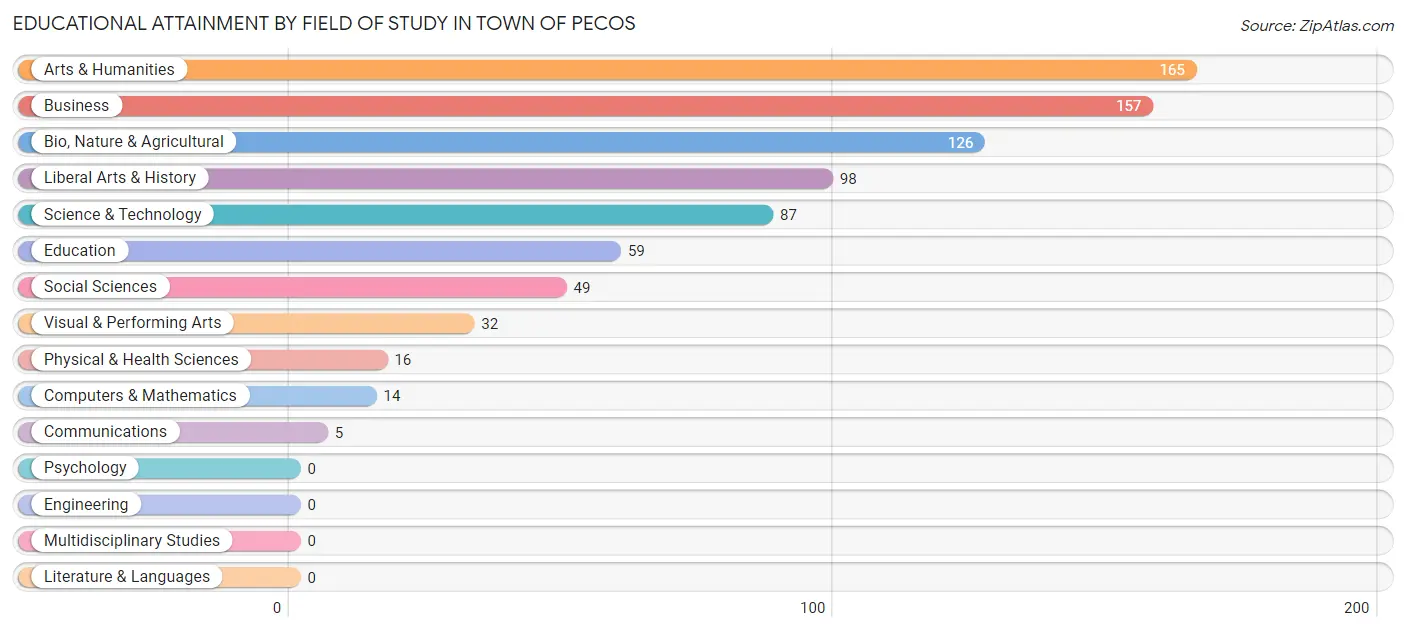 Educational Attainment by Field of Study in Town of Pecos