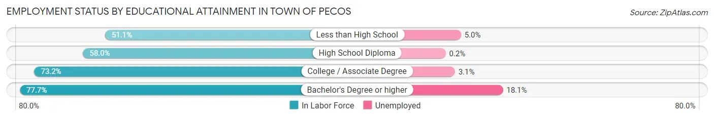 Employment Status by Educational Attainment in Town of Pecos