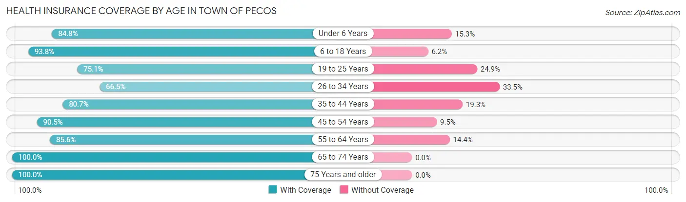 Health Insurance Coverage by Age in Town of Pecos